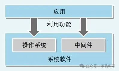 应用、操作系统、中间件与系统软件的架构关系图