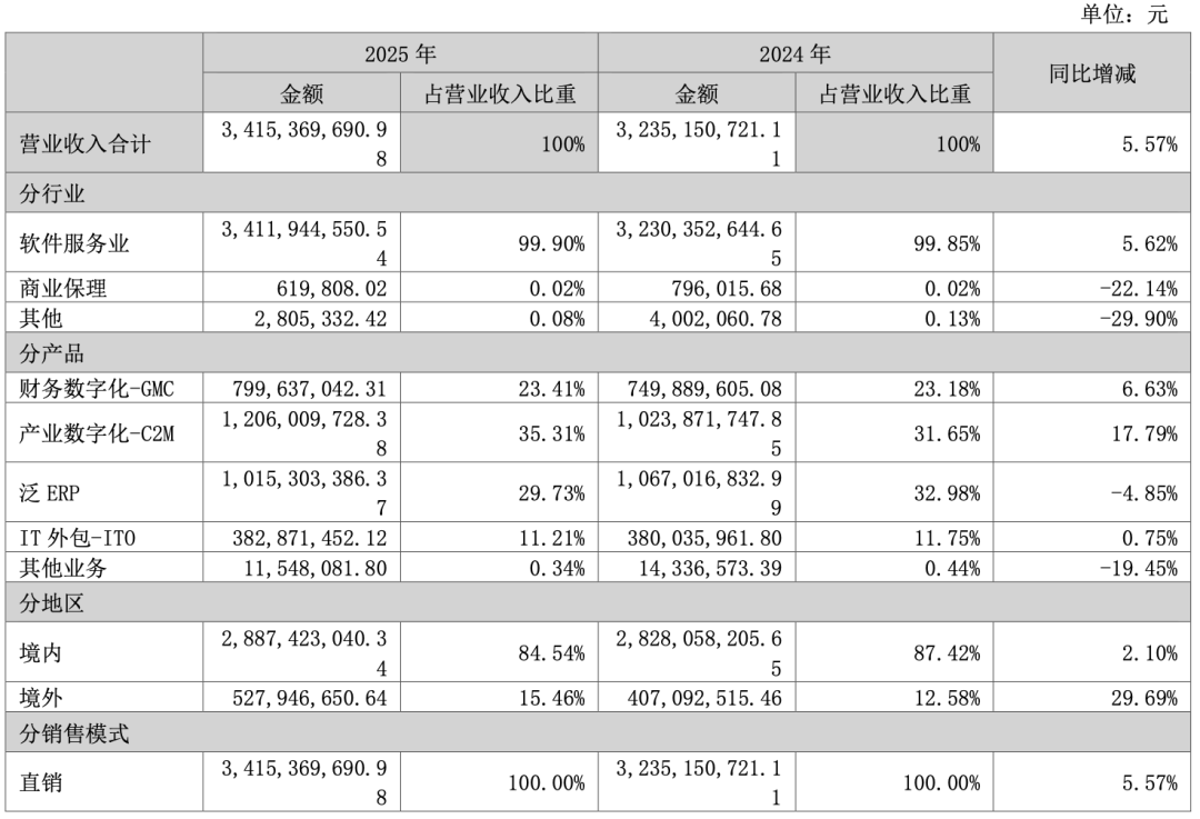 汉得信息2025年营业收入构成