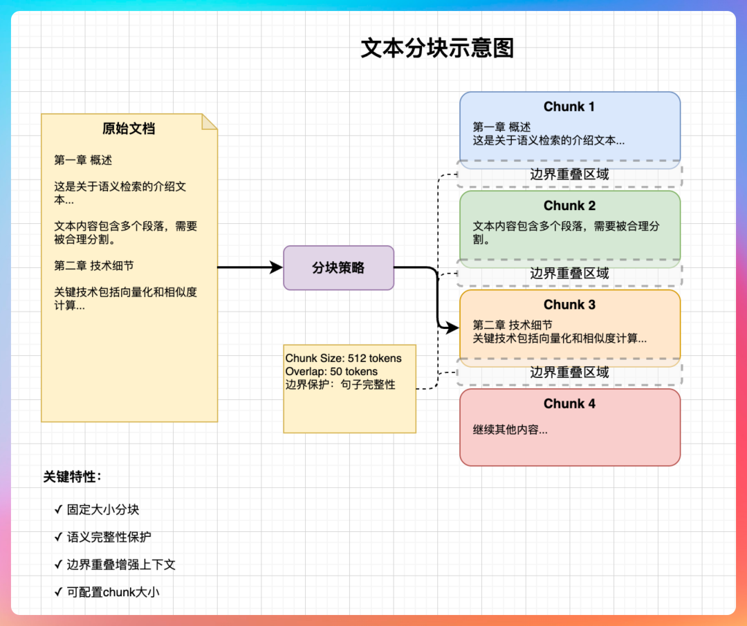 文本分块策略示意图