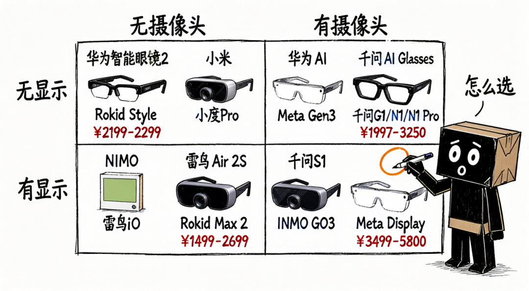 AI智能眼镜选购矩阵:无摄像头有摄像头与无显示有显示分类