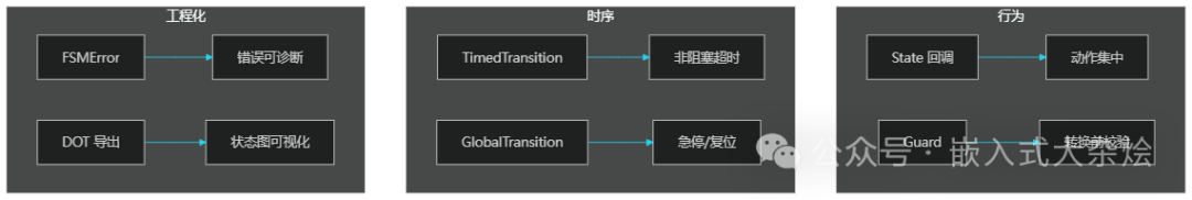 工程化、时序、行为三列对比