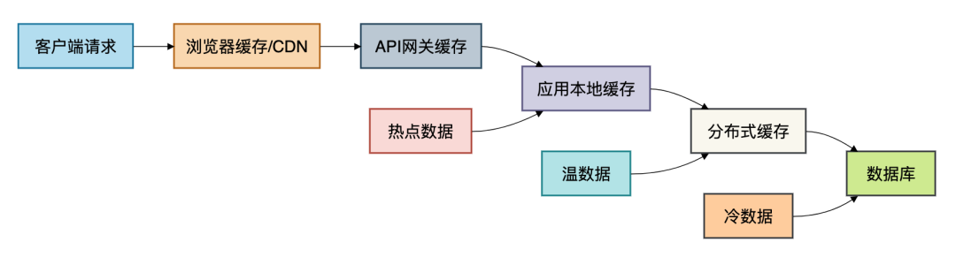 智能多级缓存数据流向图