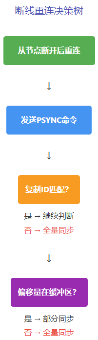 断线重连决策树流程图，清晰展示从节点重连后，根据复制ID和偏移量判断全量同步还是部分同步的逻辑