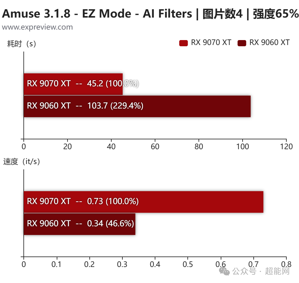 Amuse AI滤镜性能对比：RX 9070 XT vs RX 9060 XT