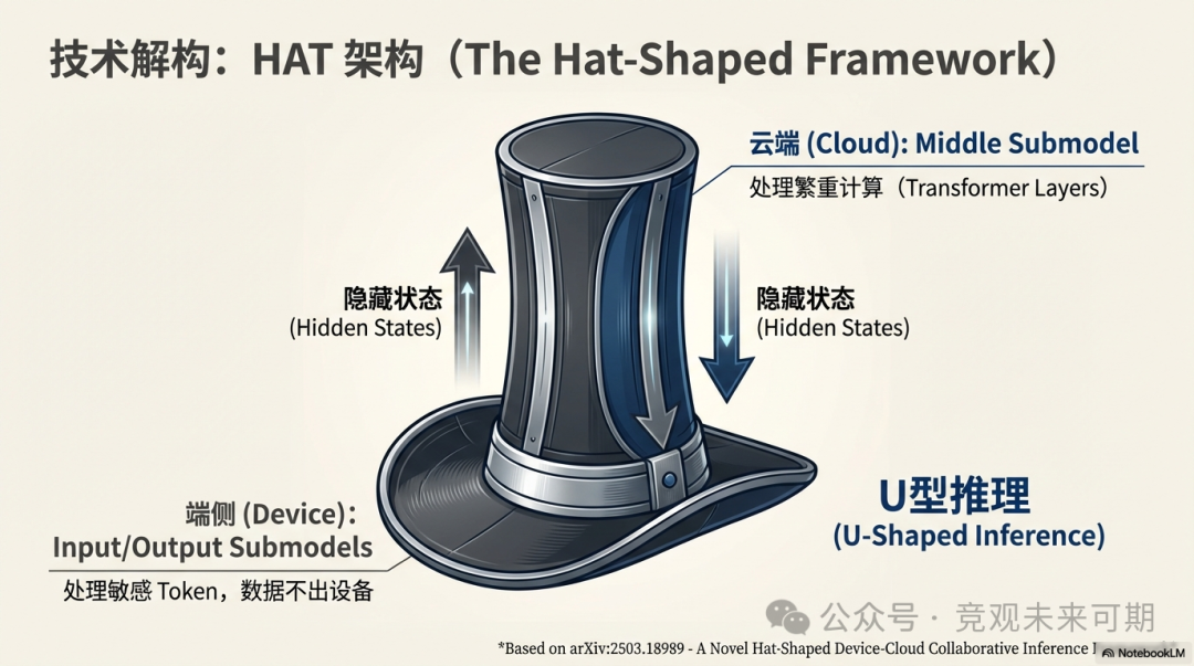HAT架构技术框架图