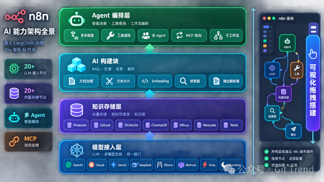 n8n AI 能力架构全景图