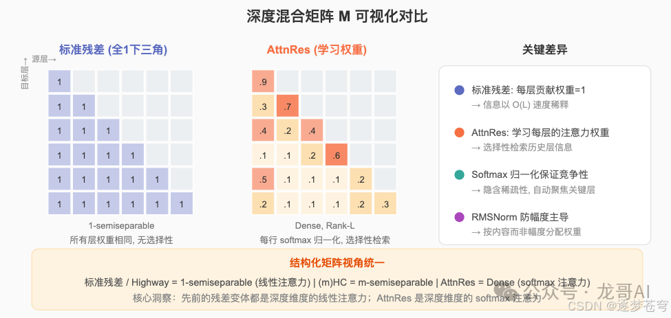 深度混合矩阵M可视化对比:标准残差 vs AttnRes