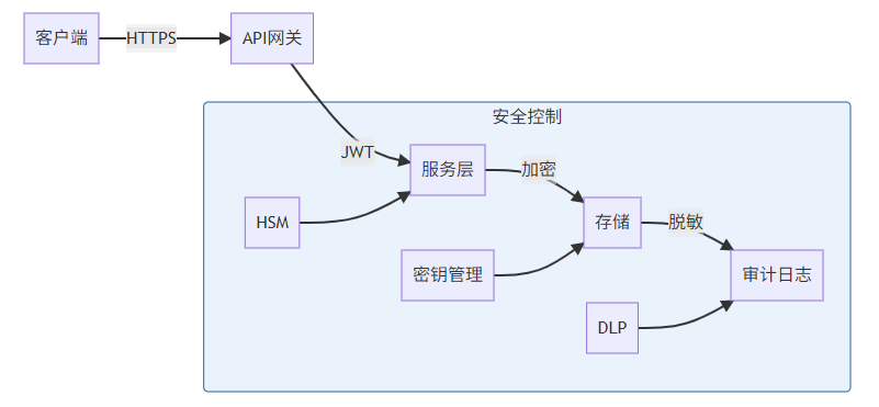 OCR发票识别系统数据安全架构图