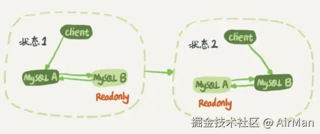 主从切换示意图