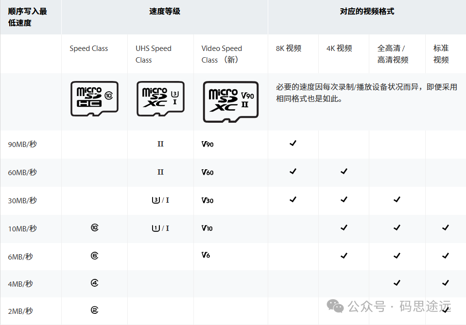 Micro SD卡速度等级与视频格式兼容性