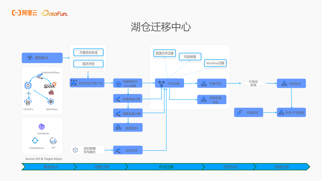 湖仓迁移中心流程图