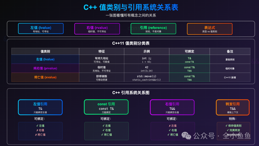 C++值类别与引用系统关系总览