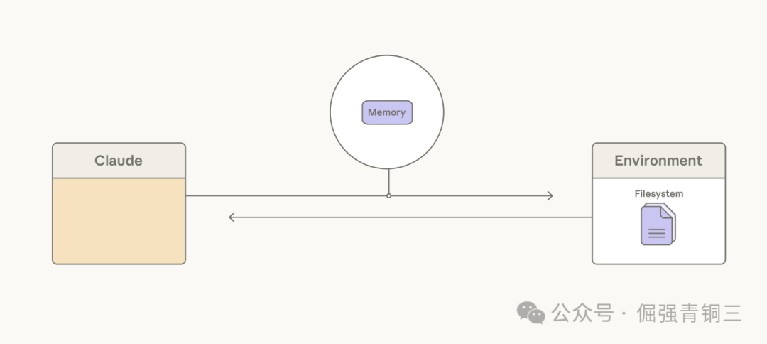 Claude可将上下文持久化到Memory Folder中