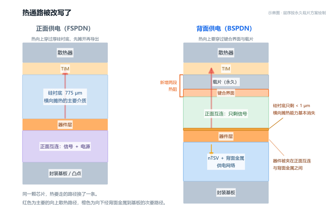 背面供电与正面供电的热通路对比示意图