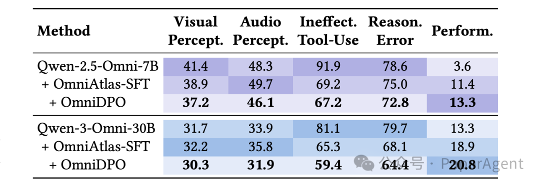 OmniAtlas训练策略消融实验结果表