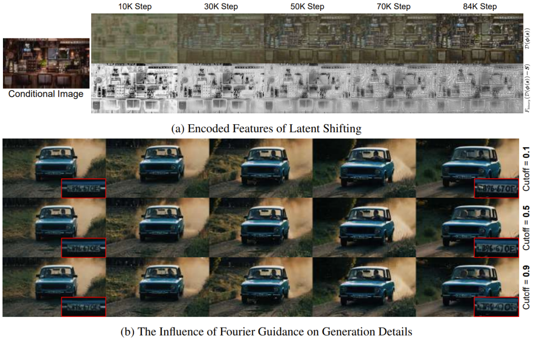 潜空间偏移和傅里叶引导分析图