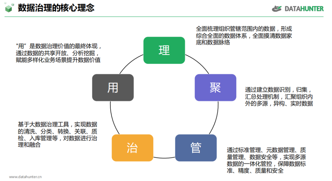 数据治理的核心理念循环图