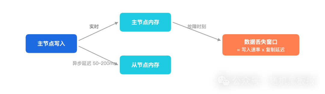 数据丢失窗口示意图:写入速率乘以复制延迟