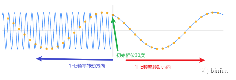 正负频率（1Hz与-1Hz）转动方向对比示意图