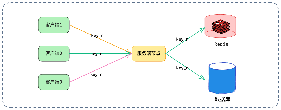 单节点处理同一Key的读/写请求