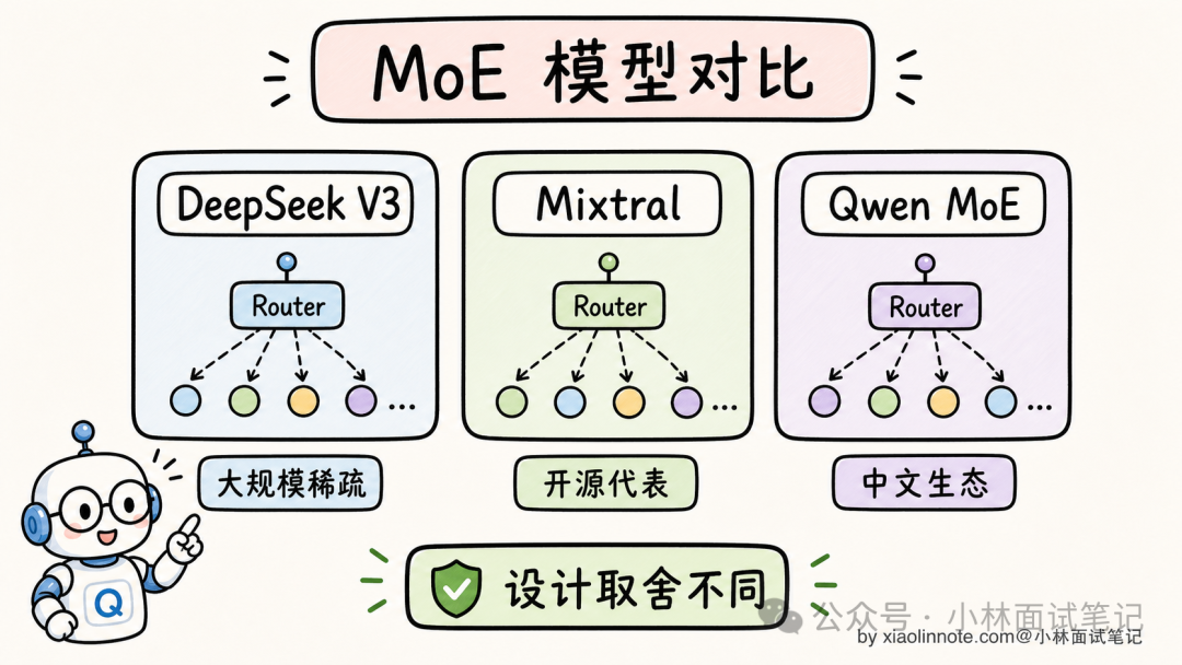 主流MoE模型对比图：DeepSeek V3、Mixtral与Qwen的设计取舍