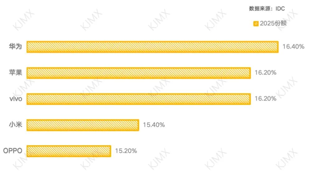 2025全年中国智能手机市场份额柱状图