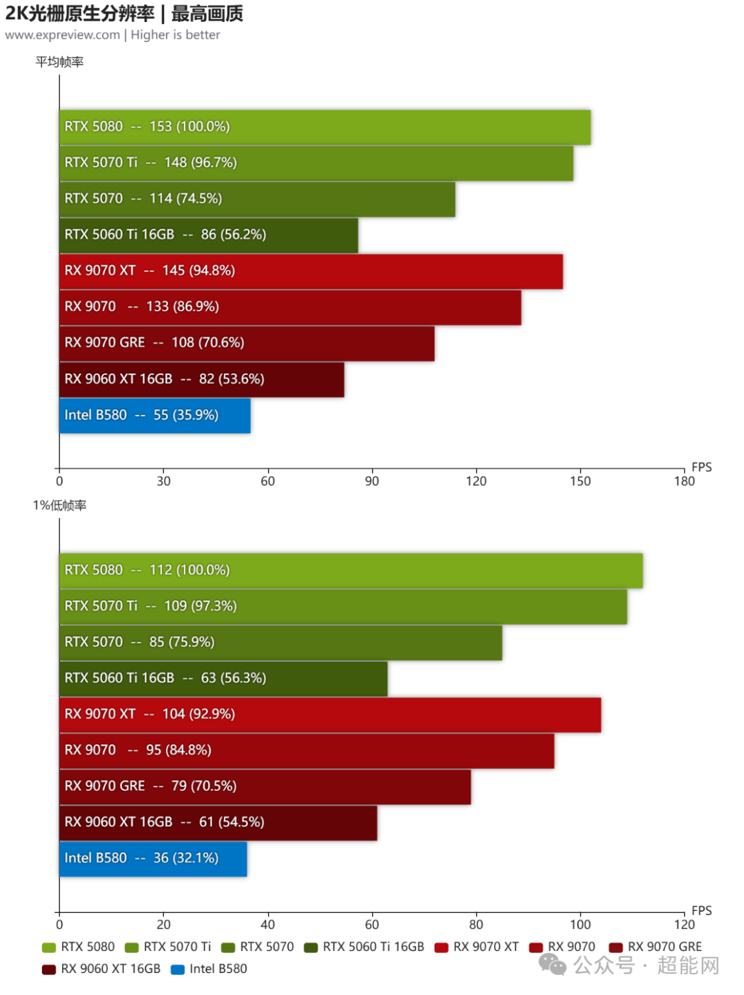 2K光栅原生分辨率平均帧率与1%低帧率对比