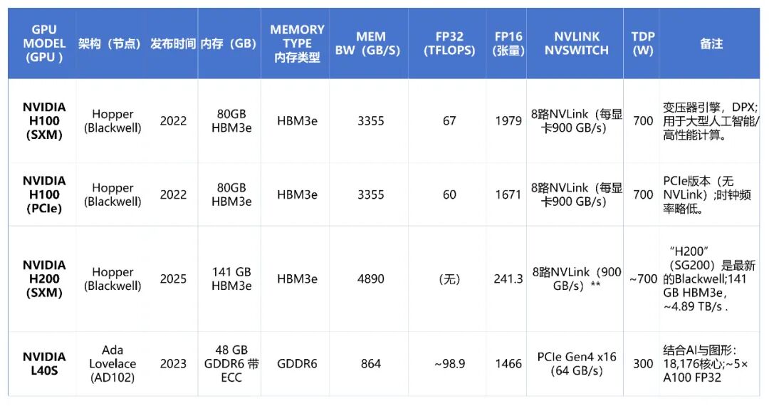 NVIDIA数据中心GPU规格对比表3
