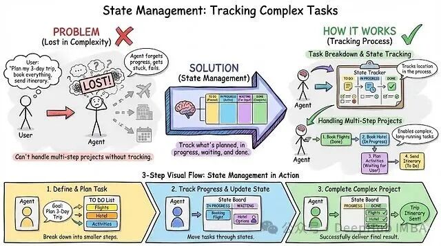 状态管理(State Management)流程图