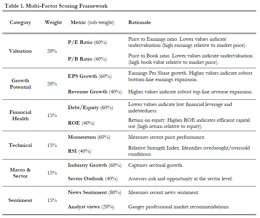 多因子评分框架表