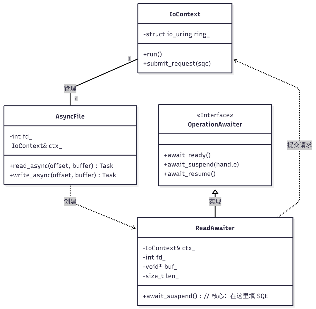 异步文件IO类图设计