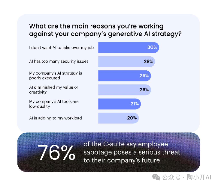 员工反对公司生成式AI策略的主要原因