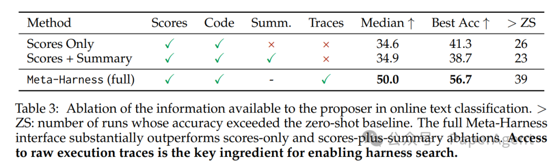 Proposer信息访问权限消融实验数据表