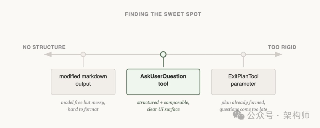 AskUserQuestion工具设计平衡点图示:无结构易混乱,太刚性则脆弱