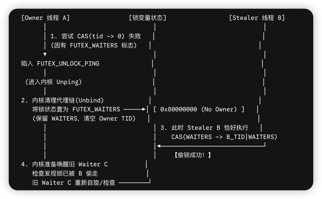 Futex 偷锁机制与解锁交接过程