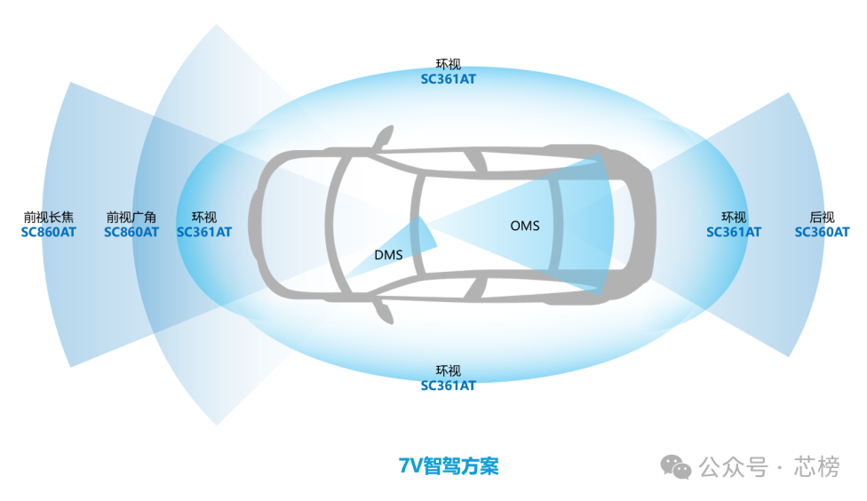 7V智能驾驶方案摄像头布局架构图