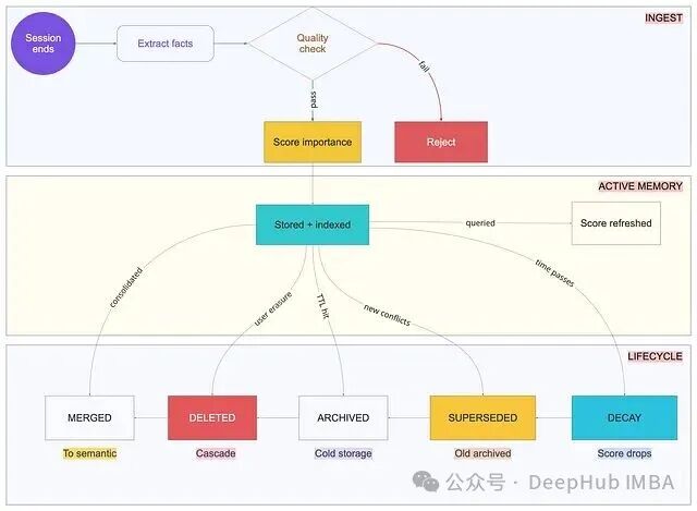 记忆完整生命周期图