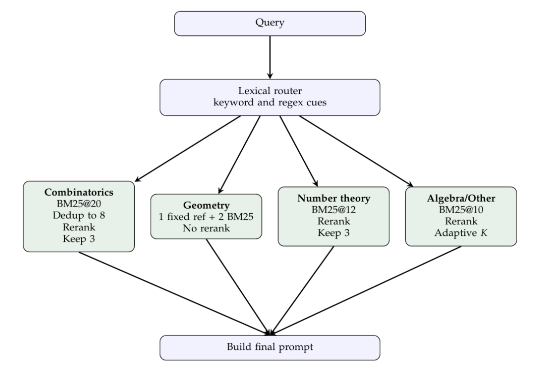 展示四路由词汇路由器工作流程的流程图