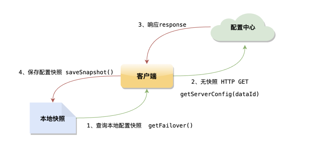 客户端获取配置流程图