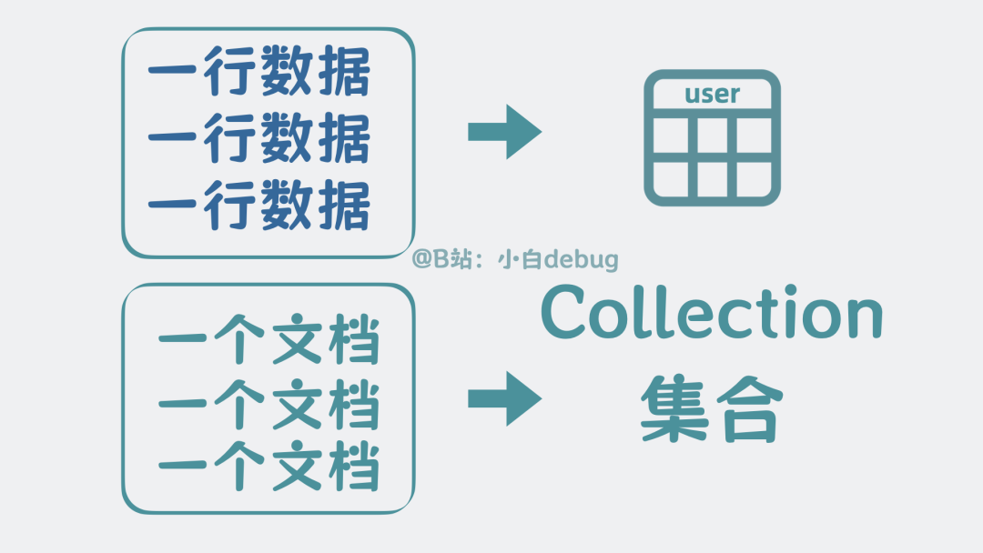 MongoDB集合概念示意图