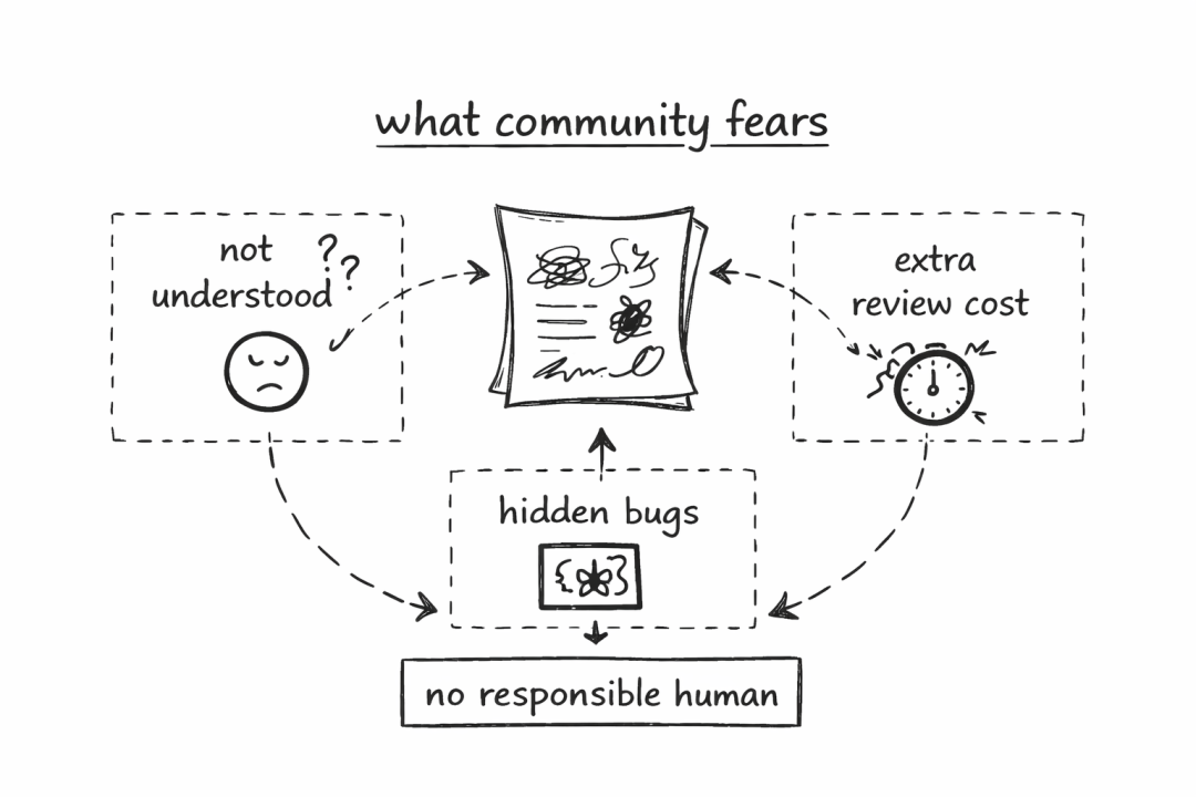社区对恶意代码提交的核心担忧示意图