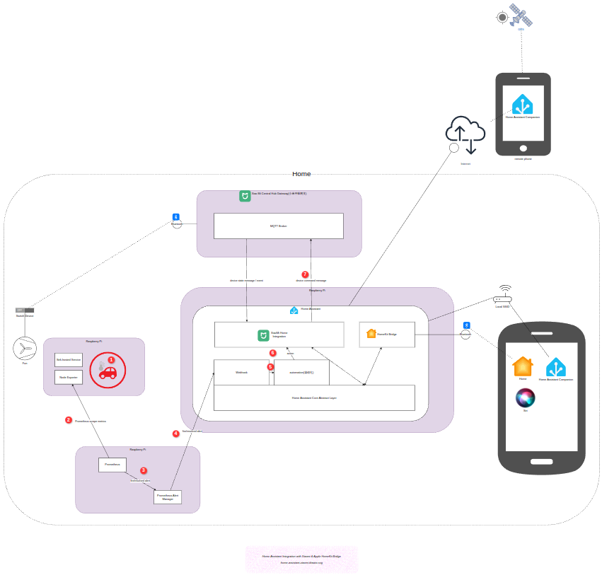 智能家居系统架构图