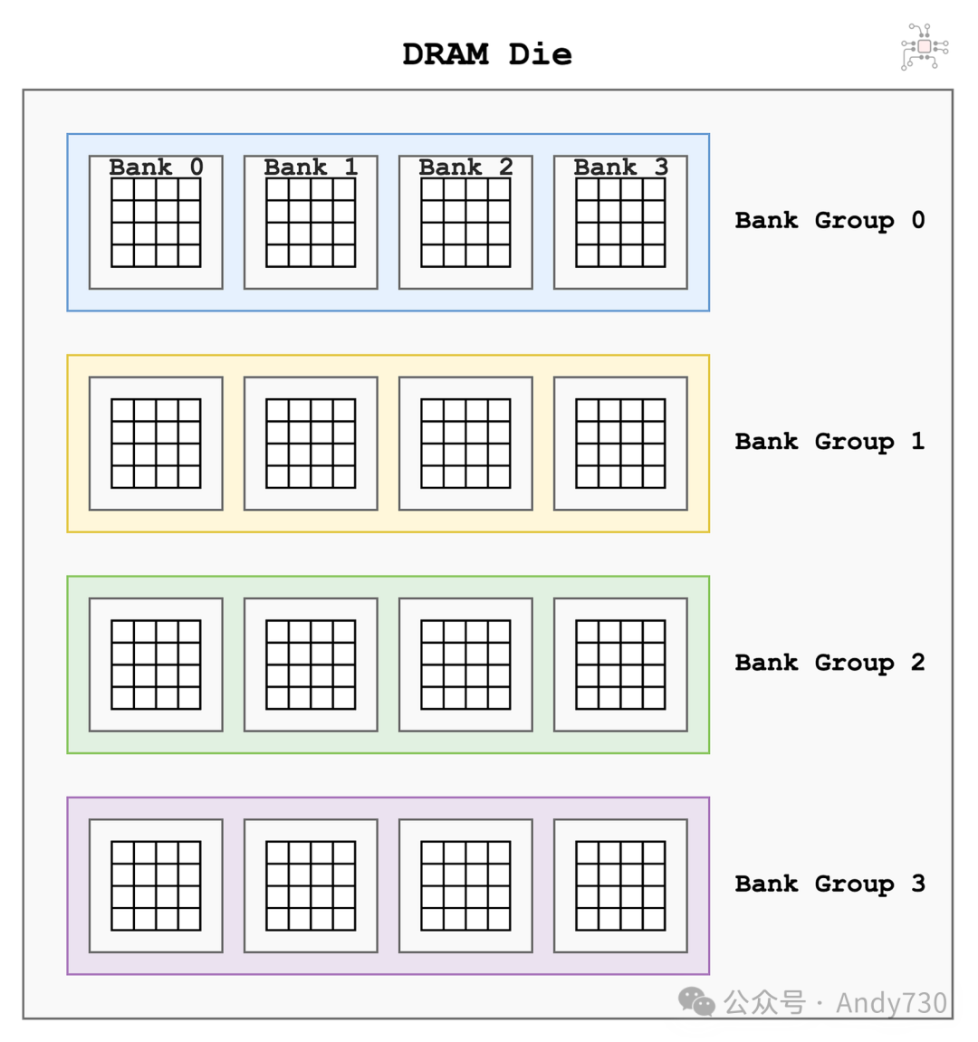 DRAM Bank与Bank组组织结构图