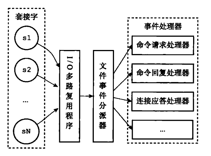 Redis 单线程事件处理器模型