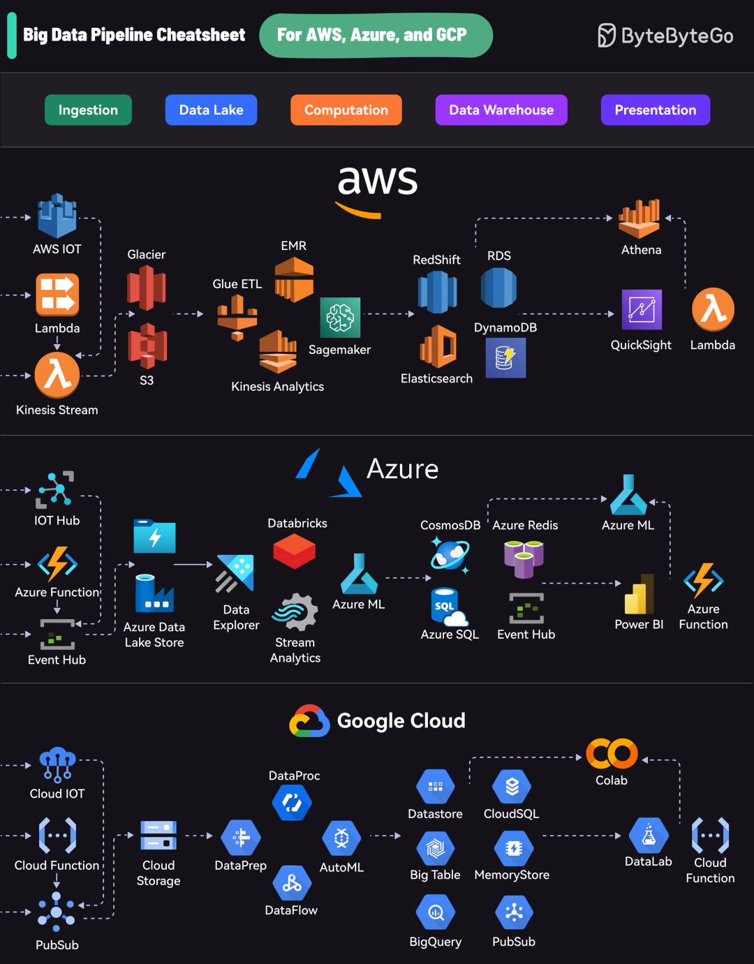 AWS、Azure、GCP 大数据管道速查对比图