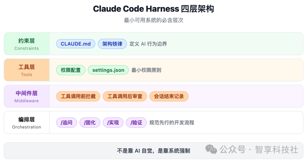 Claude Code Harness 四层架构图