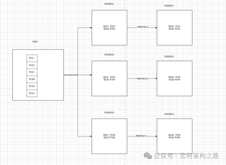 将大接口根据不同应用场合拆分为多个专用小接口的流程图