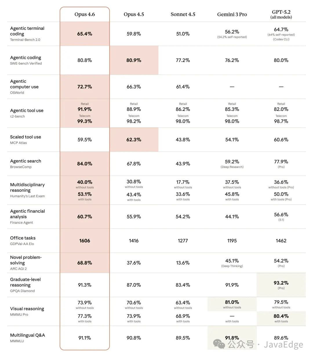 Claude Opus 4.6在多项基准测试中的综合性能对比表格