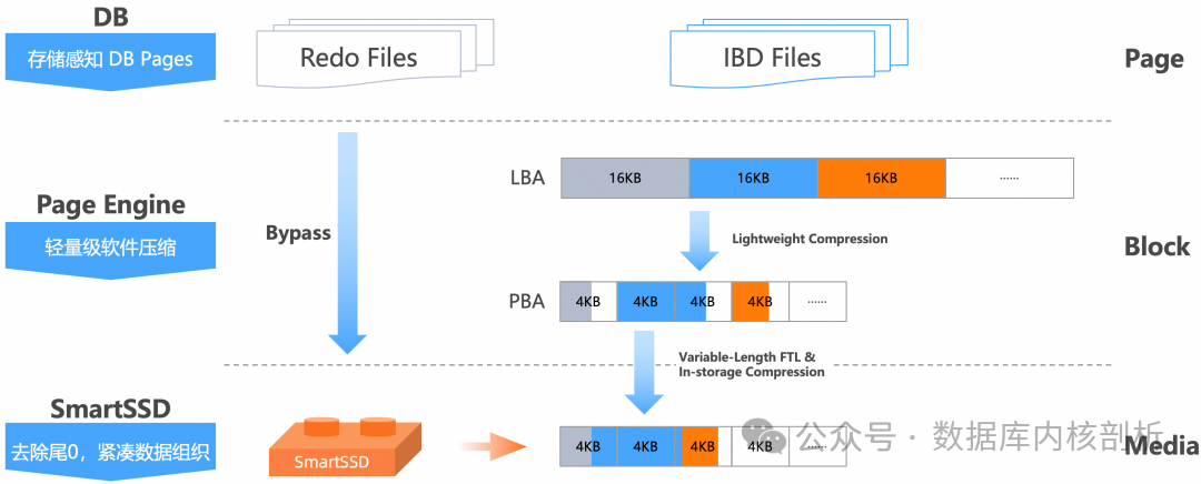 PolarStore软硬协同压缩架构图
