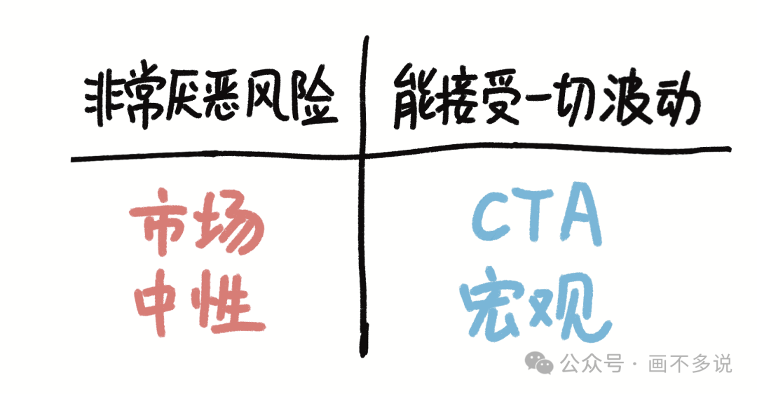 不同策略风险收益象限图